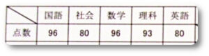 新入生テストの結果